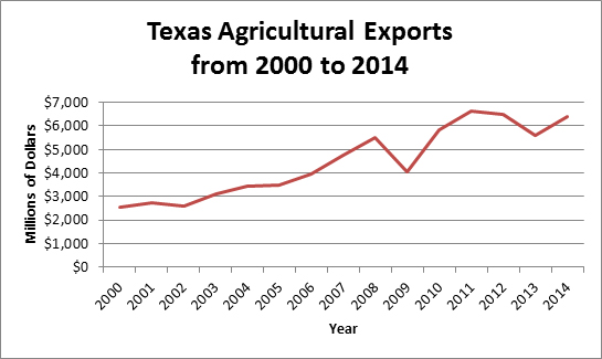 Texas Department Of Agriculture Organizational Chart